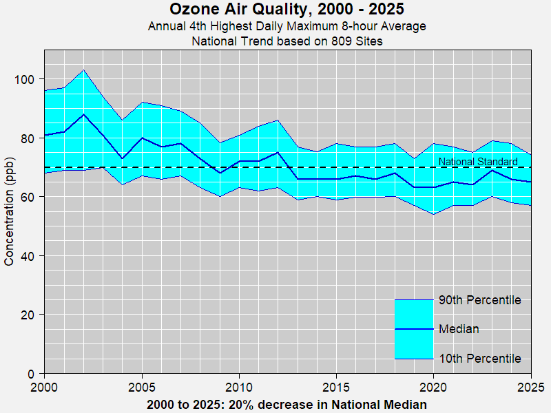 National Ozone Trends based on long-term trends sites, 2000-2025