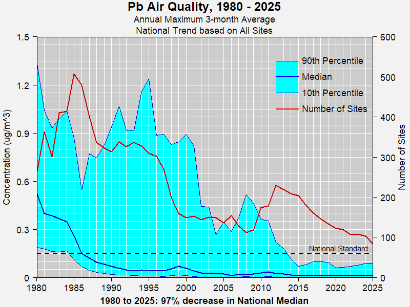 National Lead Trends based on all sites, 1980-2025