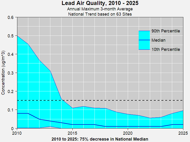 National Lead Trends based on long-term trends sites, 2010-2025