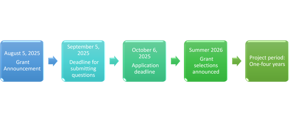 Midsize Large Resilience Grant Timeline FY25