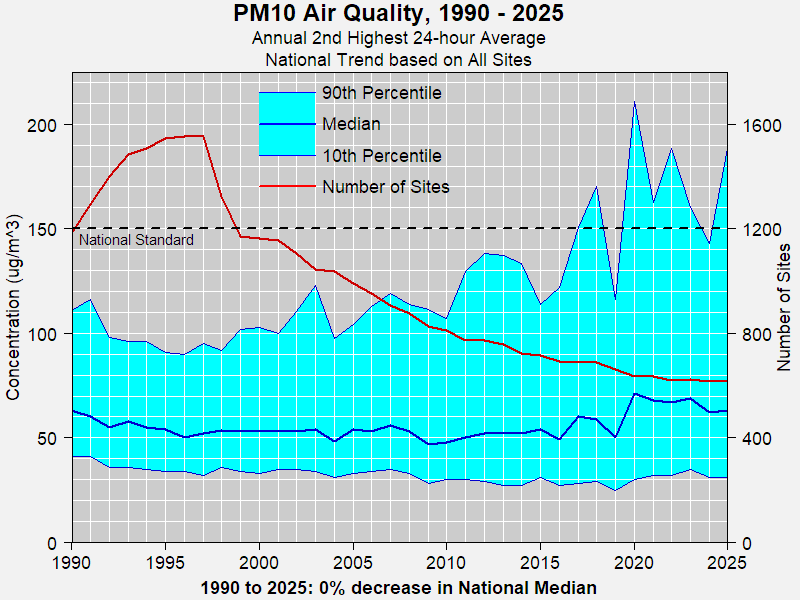 National PM10 Trends based on all sites, 1990-2025