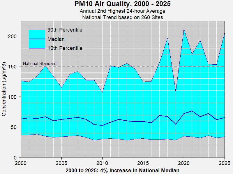 National PM10 Trend based on long-term trends sites, 2000-2025
