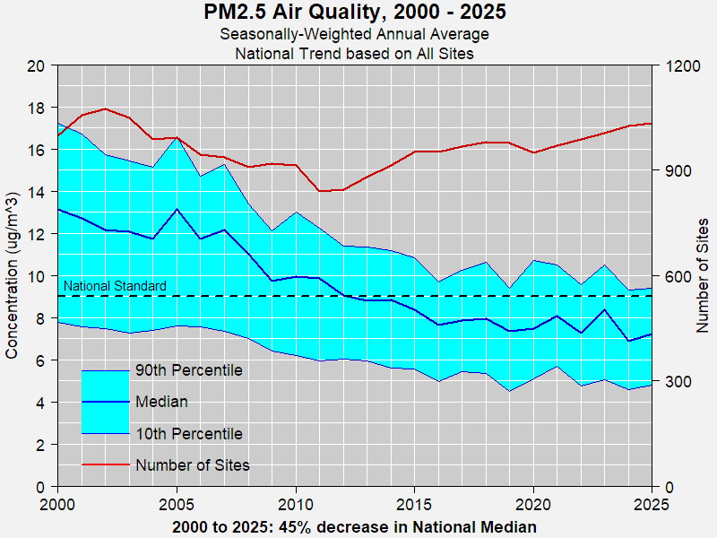 National PM2.5 Trend based on all sites, 2000-2025