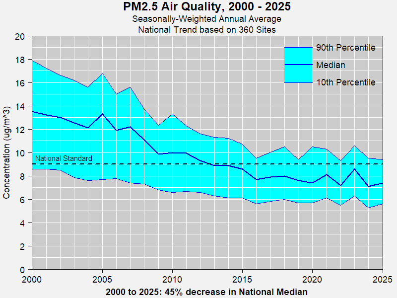 National PM2.5 Trend based on long-term trends sites, 2000-2025