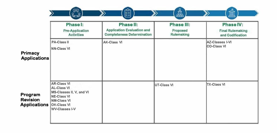 Primacy application and program revisions table (updated June 2026)