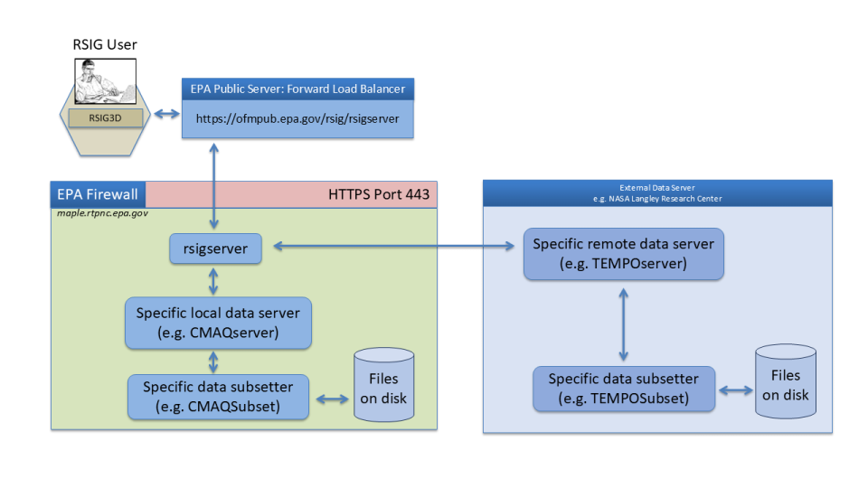 Simplified RSIG data flow diagram