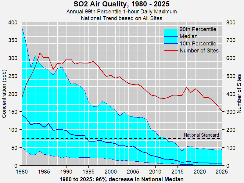 National SO2 Trend based on all sites, 1980-2025
