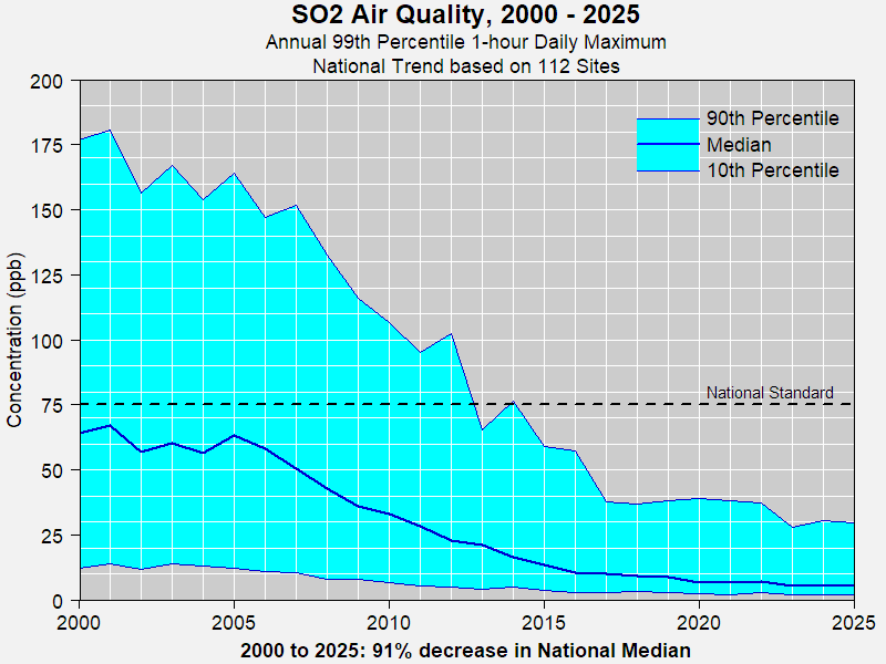 National SO2 Trend based on long-term trends sites, 2000-2025