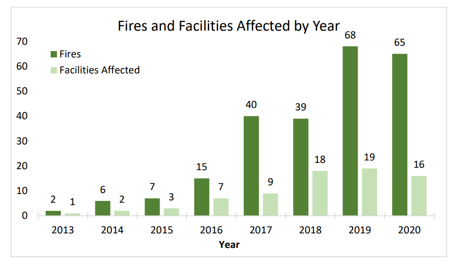 Number of lithium-ion battery fires, and number of facilities affected by lithium-ion battery fires, each year in the waste management system.