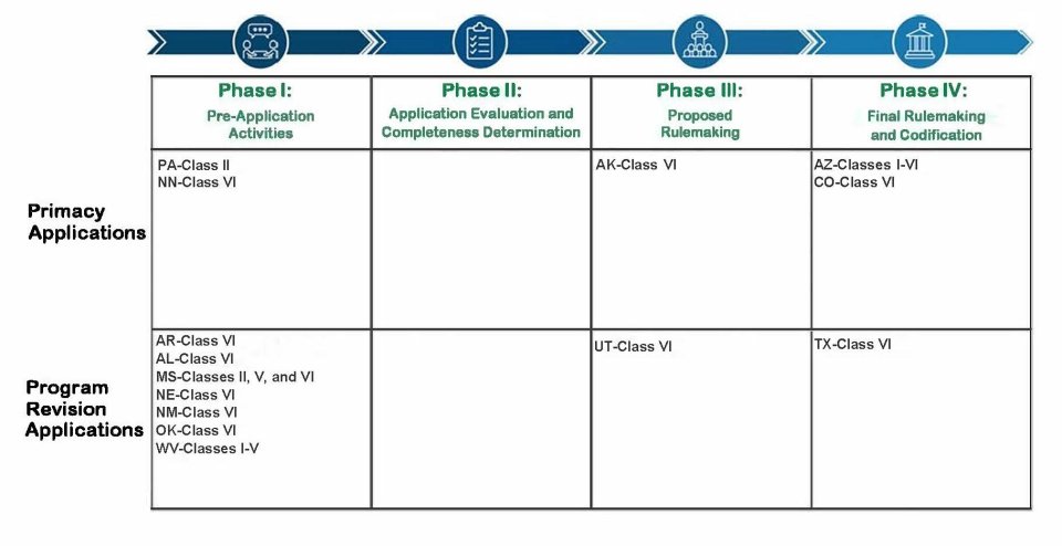 Primacy Application and Program Revisions Table (July 2026)