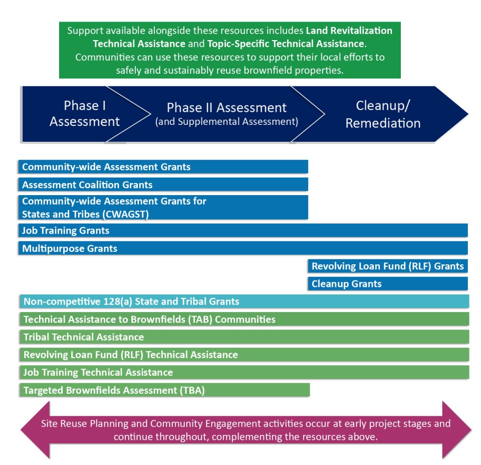 Graphic showing the types of grants and technical assistance available.