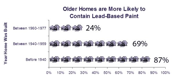 Older homes are more likely to contain lead-based paint. Between 1960-1977, 24% of homes are likely to have lead-based paint. Between 1940-1959, 69% of homes are likely to have lead-based paint. Before 1940, 87% of homes are likely to have lead-based paint.