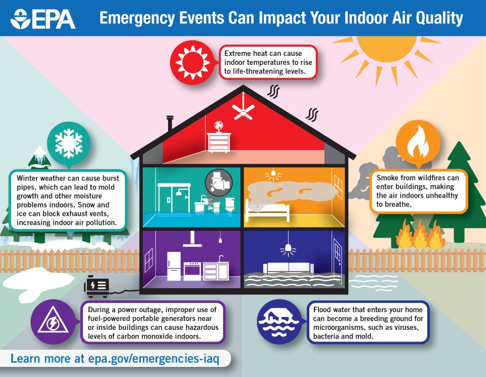 Depiction of house depicting how emergency events can impact your indoor air quality, such as extreme heat, winter weather, smoke from wildfires, flooding, and a power outage