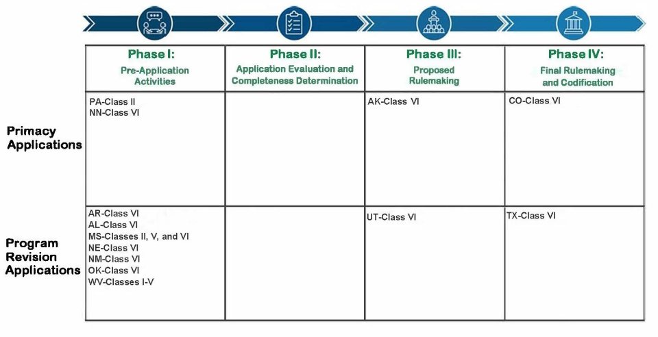 Primacy Application and Program Revisions Table (September 2026)