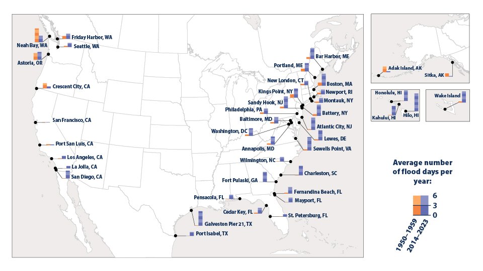 Map showing the number of coastal flood days per year at locations along the U.S. coast. The map shows the contiguous 48 states with insets for Alaska, Hawaii, and Wake Island in the Pacific Ocean. A total of 42 locations are labeled on the map, At each location, a small graph shows columns that compare the number of flood days per year in 1950-1959 versus 2014-2023. At most locations, the more recent column is larger, indicating an increase in flood frequency.