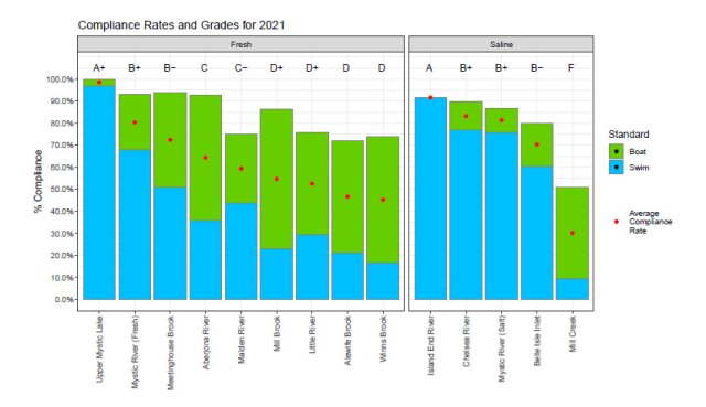 Chart: Mystic River Compliance Rates and Grades for 2021