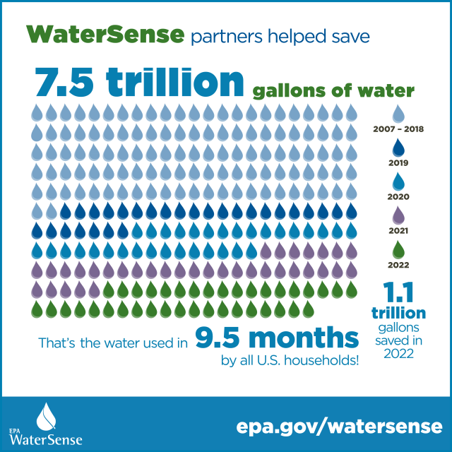 Through the end of 2022, WaterSense has helped Americans save a cumulative 7.5 trillion gallons of water and $171 billion in water and energy bills.