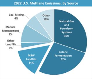 pie chart depicting 2022 U.S. Methane Emissions, By Source