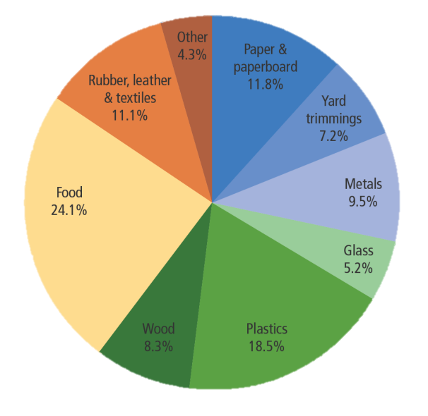 pie chart of total municipal solid waste landfilled by material