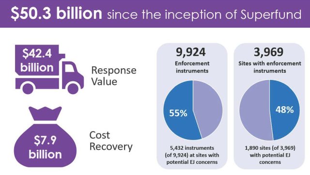 States that since the inception of the program, the superfund enforcement program hit 50.3 billion dollars