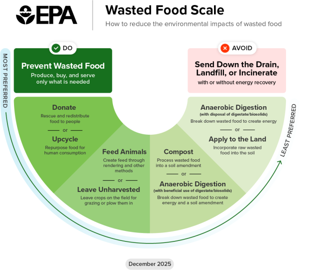 This is the simple version of Wasted Food Scale. it shows a semi sircular (curving downward) with the most preferred options for wasted food on the leftmost side, traveling down and to the right toward the least ecologically beneficial options for getting rid of wasted food.