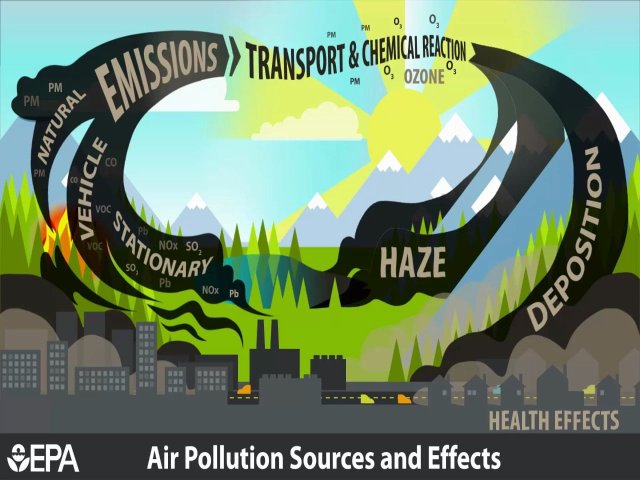 "Air Pollution Sources and Effects" graphic; details in caption