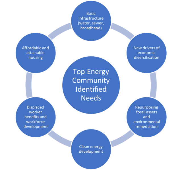 Circular diagram depicting top six needs identified by energy communities