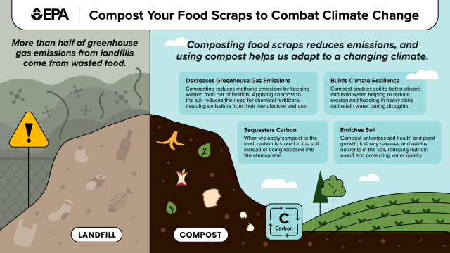 This graphic conveys how composting food scraps reduces emissions and can help adapt to climate change. On the left side of the graphic, wasted food is decomposing in the landfill, causing greenhouse gas emissions. On the right side of the image, wasted food is being composted and next to the compost is a field where crops are being grown.