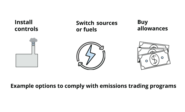 This graphic describes three different methods for compliance in emissions trading programs. The first section reads, "install controls" and shows a picture of a power plant with a small blue line on the smokestack.  The second section reads, "Switch units or fuels" and shows an icon with two arrows surrounding a lightning bolt, indicating the switch.  The third section reads, "buy allowances" with an icon of dollar bills.  Text below the three sections reads "example options to comply with emissions tradin