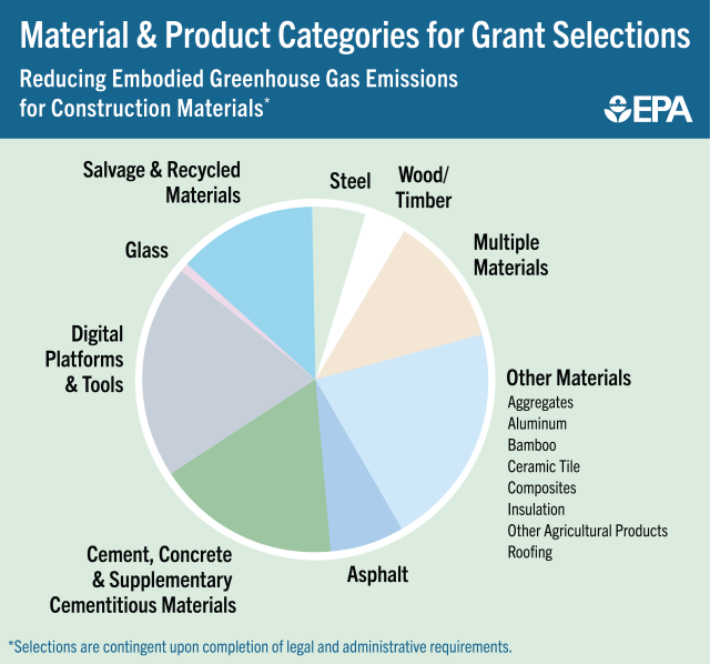 A graphic of a pie chart of the categories of materials and products covered by the 2024 low embodied carbon grant program