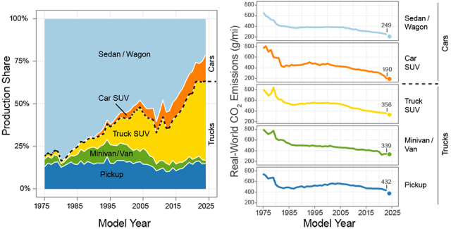 Figure ES-3. Production Share and CO2 Emissions by Vehicle Type 