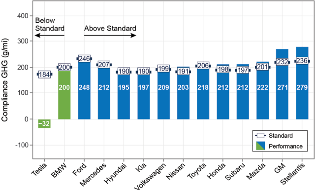 Figure ES-7. CO2 Performance and Standards by Manufacturer, Model Year 2023