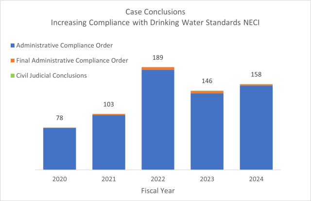 Case Conclusions for Drinking Water Standards NECI.