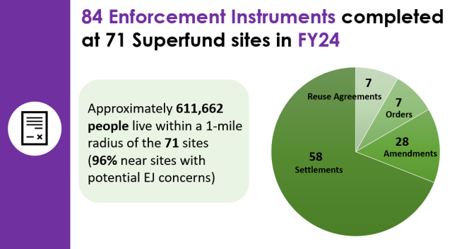 Superfund enforcement instruments used in fiscal year 2024