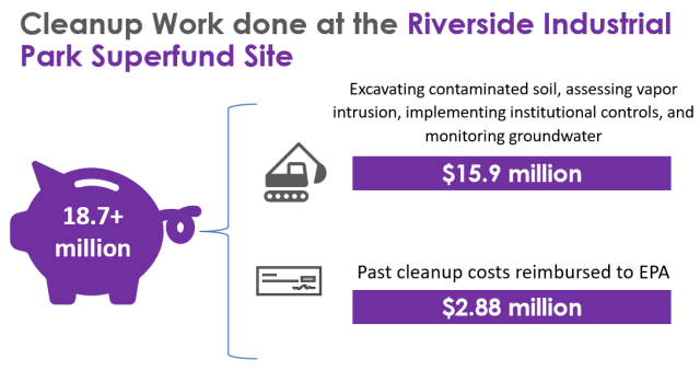 Displays what the money was used for when cleaning up Riverside Industrial Park Superfund Site