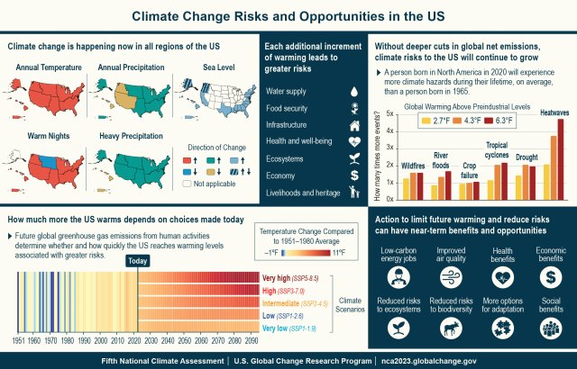 Infographic providing information about climate change risks and opportunities in the U.S., such as changes in temperature and precipitation