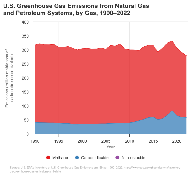 U.S. GHG Emissions from Natural Gas and Petroleum Systems from 1990-2022