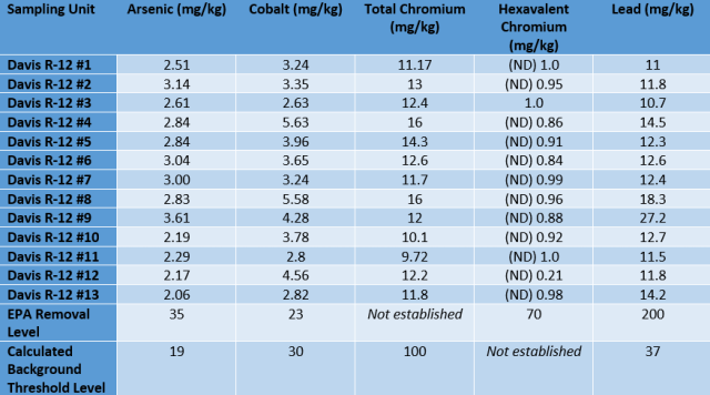 Table of results of soil sampling that took place at the Davis R-12 school in Henry County, Missouri, on June 23, 2025.