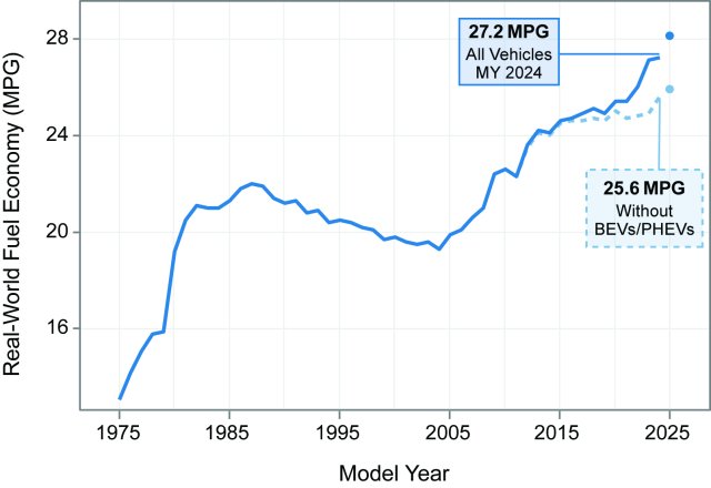 Figure ES-1. Estimated Real-World Fuel Economy