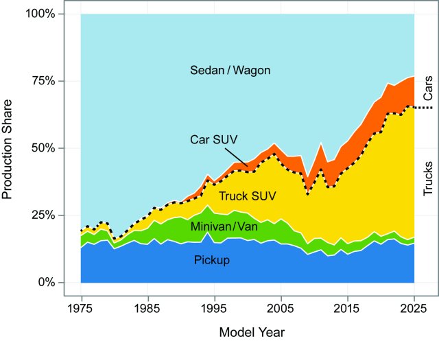 Figure ES-2. Production Share by Vehicle Type