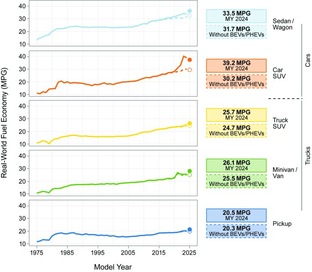Figure ES-3. Fuel Economy by Vehicle Type