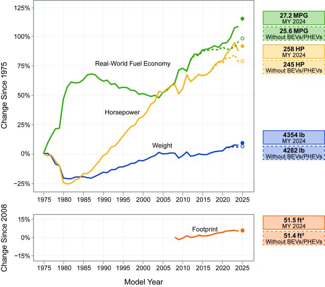 Figure ES-4. Percent Change in Real-World Fuel Economy, Horsepower, Weight, and Footprint