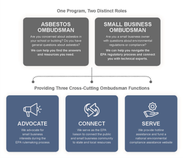 The Asbestos Ombudsman and Small Business Ombudsman both work to advocate on behalf of their areas as well as connect people to other parts of EPA when necessary.