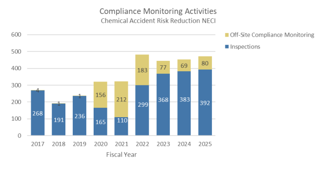 Chart Displaying the Chemical Risk Compliance Assistance Monitoring