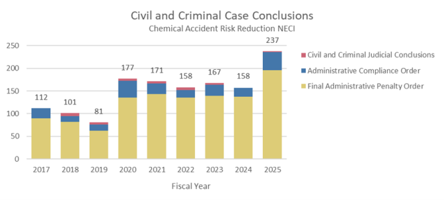 This chart displays the civil and criminal case conclusions