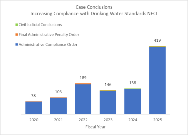 This chart displays the case conclusion for drinking water