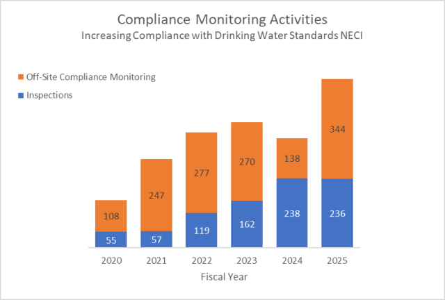 This is the chart to display the compliance monitoring in drinking water