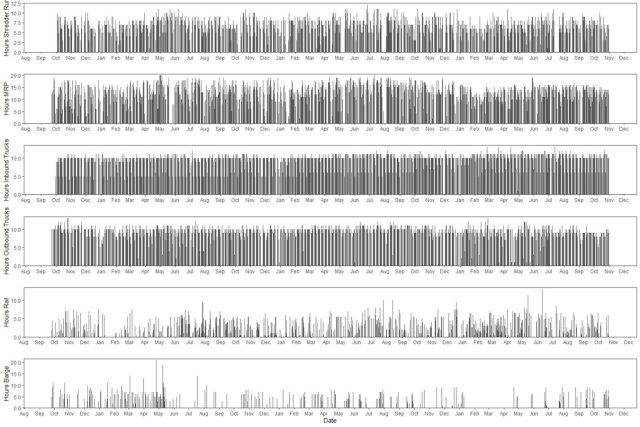 graph of hours and date of production at sims