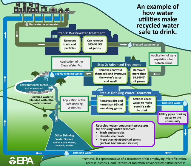 Recycled Water Infographic