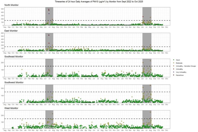 Graph representing data from 5 monitors